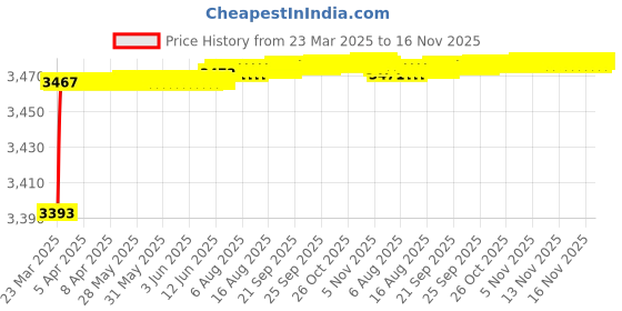 moglix.com Kozdiko 69800mAh 12V High Power Portable Multi-Function Car Jumper Booster Kit for Honda Amaze New2018 kozdiko Price History Graph from 23 Mar 2025 to 16 Nov 2025