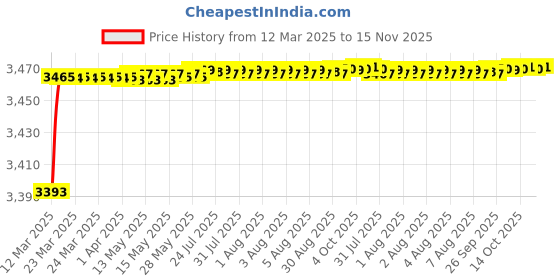 moglix.com Kozdiko 69800mAh 12V High Power Portable Multi-Function Car Jumper Booster Kit for Honda Old Jazz 2009-2014 kozdiko Price History Graph from 12 Mar 2025 to 15 Nov 2025