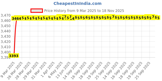 moglix.com Kozdiko 69800mAh 12V High Power Portable Multi-Function Car Jumper Booster Kit for Hyundai Elantra kozdiko Price History Graph from 9 Mar 2025 to 18 Nov 2025
