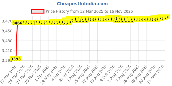 moglix.com Kozdiko 69800mAh 12V High Power Portable Multi-Function Car Jumper Booster Kit for Hyundai Grand i10 Nios 2019 kozdiko Price History Graph from 12 Mar 2025 to 16 Nov 2025