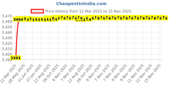 moglix.com Kozdiko 69800mAh 12V High Power Portable Multi-Function Car Jumper Booster Kit for Jaguar XF kozdiko Price History Graph from 12 Mar 2025 to 14 Nov 2025