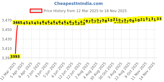 moglix.com Kozdiko 69800mAh 12V High Power Portable Multi-Function Car Jumper Booster Kit for Jeep Compass kozdiko Price History Graph from 12 Mar 2025 to 17 Nov 2025