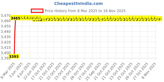 moglix.com Kozdiko 69800mAh 12V High Power Portable Multi-Function Car Jumper Booster Kit for Kia Sonet kozdiko Price History Graph from 8 Mar 2025 to 16 Nov 2025