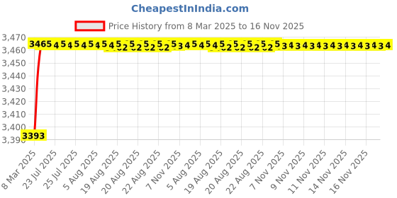 moglix.com Kozdiko 69800mAh 12V High Power Portable Multi-Function Car Jumper Booster Kit for Mahindra New Scorpio kozdiko Price History Graph from 8 Mar 2025 to 15 Nov 2025