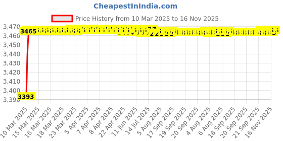 moglix.com Kozdiko 69800mAh 12V High Power Portable Multi-Function Car Jumper Booster Kit for Mahindra TUV-300 kozdiko Price History Graph from 10 Mar 2025 to 15 Nov 2025