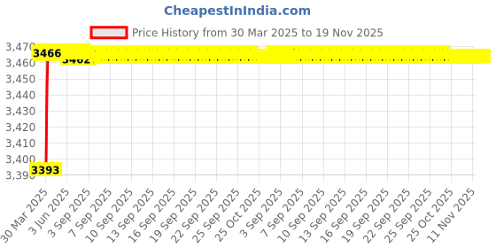 moglix.com Kozdiko 69800mAh 12V High Power Portable Multi-Function Car Jumper Booster Kit for Mahindra Verito kozdiko Price History Graph from 30 Mar 2025 to 19 Nov 2025