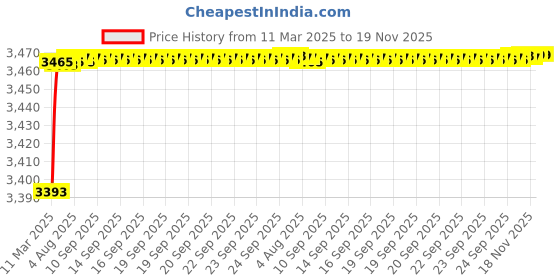 moglix.com Kozdiko 69800mAh 12V High Power Portable Multi-Function Car Jumper Booster Kit for Maruti Suzuki A-Star kozdiko Price History Graph from 11 Mar 2025 to 19 Nov 2025