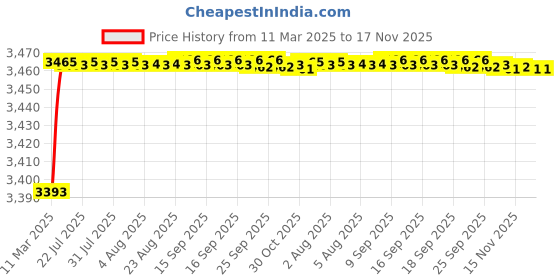 moglix.com Kozdiko 69800mAh 12V High Power Portable Multi-Function Car Jumper Booster Kit for Maruti Suzuki Eeco kozdiko Price History Graph from 11 Mar 2025 to 16 Nov 2025