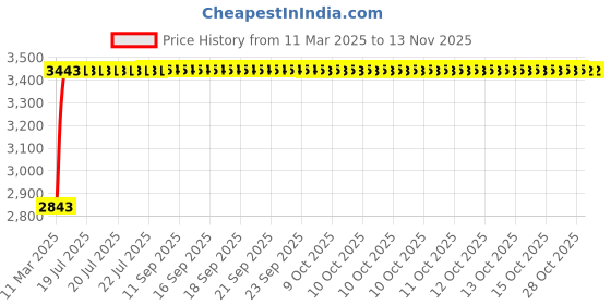 moglix.com Kozdiko 69800mAh 12V High Power Portable Multi-Function Car Jumper Booster Kit for Maruti Suzuki Esteem kozdiko Price History Graph from 11 Mar 2025 to 12 Nov 2025