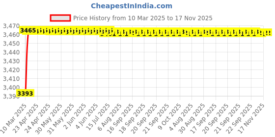 moglix.com Kozdiko 69800mAh 12V High Power Portable Multi-Function Car Jumper Booster Kit for Maruti Suzuki New Swift 2018 kozdiko Price History Graph from 10 Mar 2025 to 17 Nov 2025