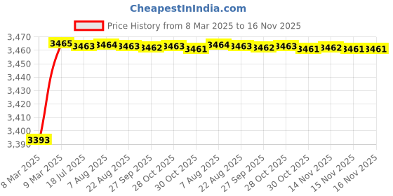 moglix.com Kozdiko 69800mAh 12V High Power Portable Multi-Function Car Jumper Booster Kit for Maruti Suzuki Old Swift kozdiko Price History Graph from 8 Mar 2025 to 16 Nov 2025