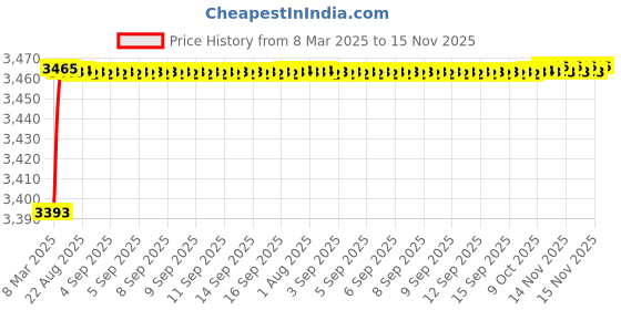 moglix.com Kozdiko 69800mAh 12V High Power Portable Multi-Function Car Jumper Booster Kit for Maruti Suzuki XL6 kozdiko Price History Graph from 8 Mar 2025 to 15 Nov 2025