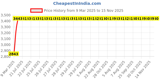 moglix.com Kozdiko 69800mAh 12V High Power Portable Multi-Function Car Jumper Booster Kit for Mercedes Benz AMG GT kozdiko Price History Graph from 9 Mar 2025 to 15 Nov 2025