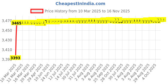 moglix.com Kozdiko 69800mAh 12V High Power Portable Multi-Function Car Jumper Booster Kit for Mercedes Benz B-Class kozdiko Price History Graph from 10 Mar 2025 to 16 Nov 2025