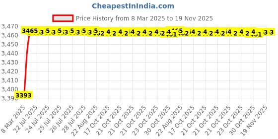 moglix.com Kozdiko 69800mAh 12V High Power Portable Multi-Function Car Jumper Booster Kit for Mercedes Benz G-Class kozdiko Price History Graph from 8 Mar 2025 to 19 Nov 2025