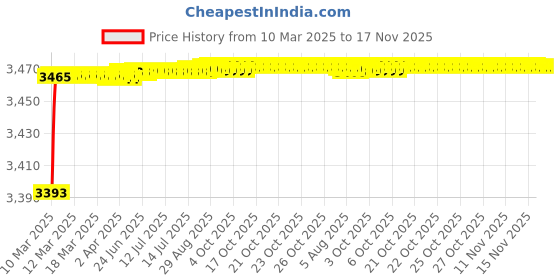 moglix.com Kozdiko 69800mAh 12V High Power Portable Multi-Function Car Jumper Booster Kit for Mercedes Benz GLE-Class kozdiko Price History Graph from 10 Mar 2025 to 15 Nov 2025