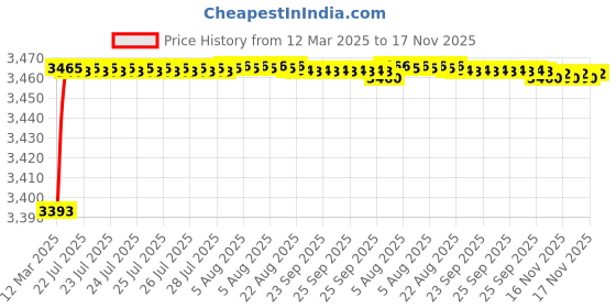 moglix.com Kozdiko 69800mAh 12V High Power Portable Multi-Function Car Jumper Booster Kit for MG ZS EV kozdiko Price History Graph from 12 Mar 2025 to 17 Nov 2025