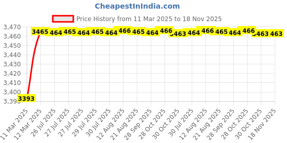 moglix.com Kozdiko 69800mAh 12V High Power Portable Multi-Function Car Jumper Booster Kit for Tata Bolt kozdiko Price History Graph from 11 Mar 2025 to 18 Nov 2025