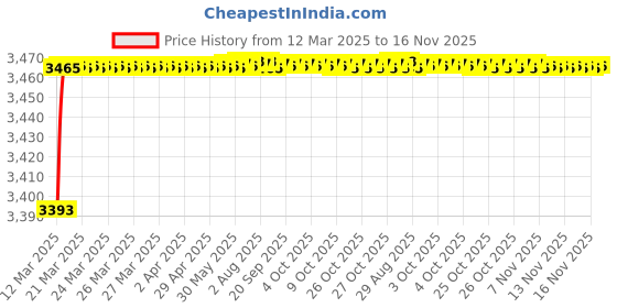 moglix.com Kozdiko 69800mAh 12V High Power Portable Multi-Function Car Jumper Booster Kit for Tata Hexa kozdiko Price History Graph from 12 Mar 2025 to 16 Nov 2025