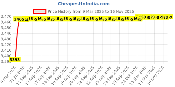 moglix.com Kozdiko 69800mAh 12V High Power Portable Multi-Function Car Jumper Booster Kit for Tata Safari kozdiko Price History Graph from 9 Mar 2025 to 15 Nov 2025