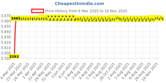 moglix.com Kozdiko 69800mAh 12V High Power Portable Multi-Function Car Jumper Booster Kit for Tata Sumo kozdiko Price History Graph from 6 Mar 2025 to 16 Nov 2025