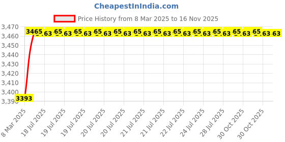 moglix.com Kozdiko 69800mAh 12V High Power Portable Multi-Function Car Jumper Booster Kit for Tata Tiago kozdiko Price History Graph from 8 Mar 2025 to 15 Nov 2025