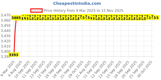 moglix.com Kozdiko 69800mAh 12V High Power Portable Multi-Function Car Jumper Booster Kit for Volkswagen Beetle kozdiko Price History Graph from 9 Mar 2025 to 15 Nov 2025
