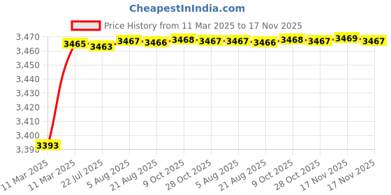 moglix.com Kozdiko 69800mAh 12V High Power Portable Multi-Function Car Jumper Booster Kit for Volvo S90 kozdiko Price History Graph from 11 Mar 2025 to 17 Nov 2025