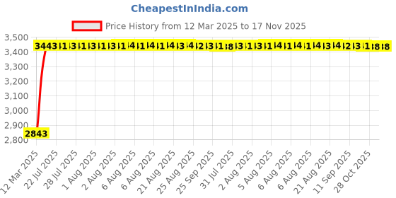 moglix.com Kozdiko 69800mAh 12V High Power Portable Multi-Function Car Jumper Booster Kit for Volvo V40 kozdiko Price History Graph from 12 Mar 2025 to 16 Nov 2025