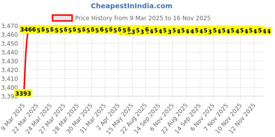 moglix.com Kozdiko 69800mAh 12V High Power Portable Multi-Function Car Jumper Booster Kit for Volvo XC60 kozdiko Price History Graph from 9 Mar 2025 to 16 Nov 2025