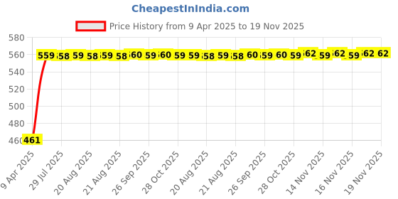 moglix.com Kozdiko 6ft 500A Car Battery Booster Cable for Audi A6 kozdiko Price History Graph from 9 Apr 2025 to 18 Nov 2025