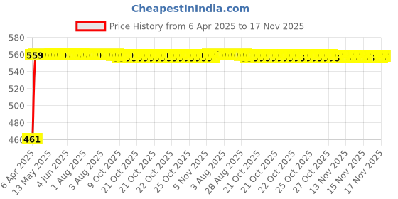 moglix.com Kozdiko 6ft 500A Car Battery Booster Cable for Datsun Go+ kozdiko Price History Graph from 6 Apr 2025 to 17 Nov 2025