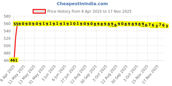 moglix.com Kozdiko 6ft 500A Car Battery Booster Cable for Datsun Go kozdiko Price History Graph from 6 Apr 2025 to 17 Nov 2025