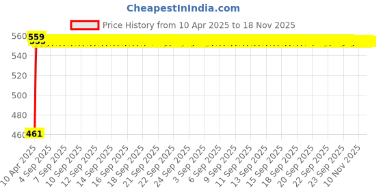moglix.com Kozdiko 6ft 500A Car Battery Booster Cable for Hyundai Santafe kozdiko Price History Graph from 10 Apr 2025 to 18 Nov 2025