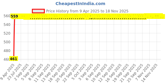 moglix.com Kozdiko 6ft 500A Car Battery Booster Cable for Mahindra NuvoSport kozdiko Price History Graph from 9 Apr 2025 to 16 Nov 2025