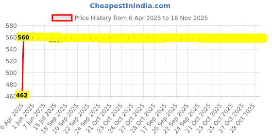 moglix.com Kozdiko 6ft 500A Car Battery Booster Cable for Mahindra Rexton kozdiko Price History Graph from 6 Apr 2025 to 17 Nov 2025