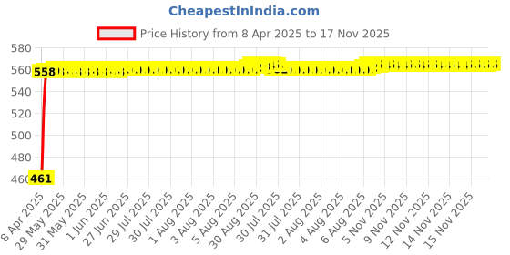 moglix.com Kozdiko 6ft 500A Car Battery Booster Cable for Maruti Suzuki Swift Dzire kozdiko Price History Graph from 8 Apr 2025 to 16 Nov 2025