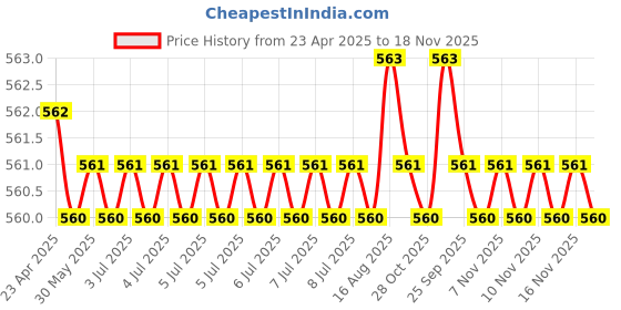 moglix.com Kozdiko 6ft 500A Car Battery Booster Cable for Mercedes Benz A-Class kozdiko Price History Graph from 23 Apr 2025 to 18 Nov 2025