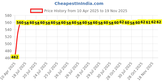 moglix.com Kozdiko 6ft 500A Car Battery Booster Cable for Toyota Corolla Altis kozdiko Price History Graph from 10 Apr 2025 to 18 Nov 2025