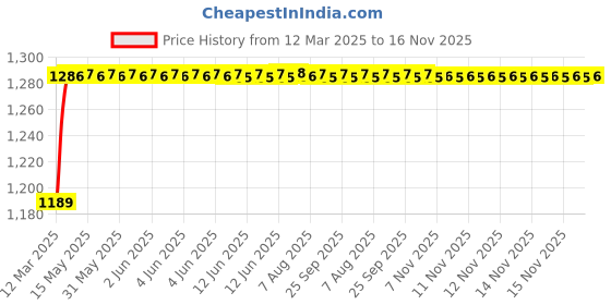 moglix.com Kozdiko 7 Pcs 3D Beige Car Foot Mat Set for Mahindra XUV 500, koz_67977 kozdiko Price History Graph from 12 Mar 2025 to 16 Nov 2025