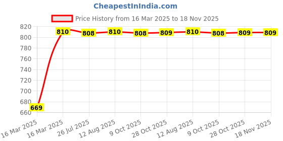moglix.com Kozdiko 7 Pcs Black Car Side Window Curtains Zipper with Dicky Magnetic Sunshade Set for Kia Carens, Uhefbhe222 kozdiko Price History Graph from 16 Mar 2025 to 17 Nov 2025