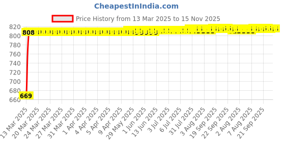 moglix.com Kozdiko 7 Pcs Black Car Side Window Curtains Zipper with Dicky Magnetic Sunshade Set for Maruti Suzuki Old Ertiga kozdiko Price History Graph from 13 Mar 2025 to 14 Nov 2025