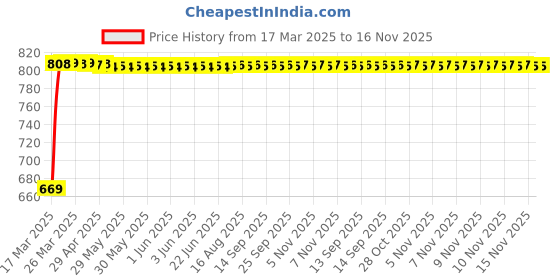 moglix.com Kozdiko 7 Pcs Black Car Side Window Curtains Zipper with Dicky Magnetic Sunshade Set for Tata Safari Storme kozdiko Price History Graph from 17 Mar 2025 to 15 Nov 2025