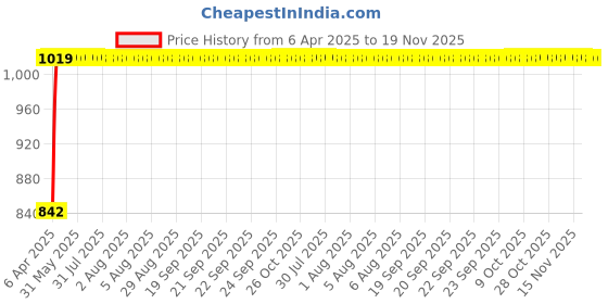 moglix.com Kozdiko 7 Pcs Polyester Black Magnetic Zipper Car Sunshade Set with Dicky Curtain for Mahindra Scorpio N 2022 kozdiko Price History Graph from 6 Apr 2025 to 19 Nov 2025