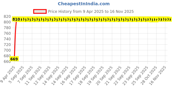 moglix.com Kozdiko 7 Pcs Polyester Black Magnetic Zipper Car Sunshade Set with Dicky Curtain for Maruti Suzuki Ertiga Old 2012-2018 kozdiko Price History Graph from 9 Apr 2025 to 15 Nov 2025