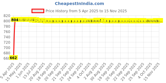 moglix.com Kozdiko 7 Pcs Polyester Black Magnetic Zipper Car Sunshade Set with Dicky Curtain for Toyota Innova Crysta, KOZ-6424 kozdiko Price History Graph from 5 Apr 2025 to 15 Nov 2025