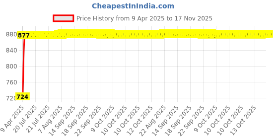moglix.com Kozdiko 7 Pcs Polyester Magnetic Zipper Car Sunshade Set with Dicky Curtain for Mahindra Alturas G4 kozdiko Price History Graph from 9 Apr 2025 to 15 Nov 2025