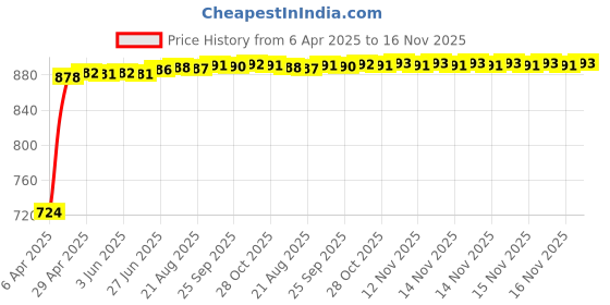 moglix.com Kozdiko 7 Pcs Polyester Magnetic Zipper Car Sunshade Set with Dicky Curtain for Mahindra Quanto kozdiko Price History Graph from 6 Apr 2025 to 16 Nov 2025