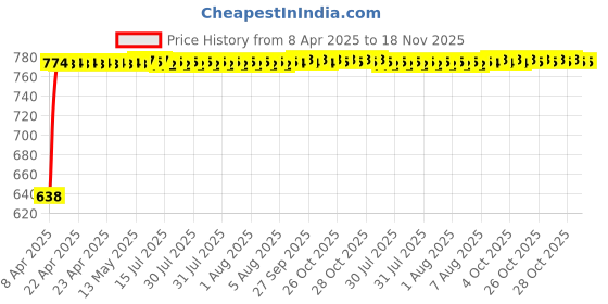 moglix.com Kozdiko 7 Pcs Polyester Magnetic Zipper Car Sunshade Set with Dicky Curtain for Mahindra XUV300 &a; XUV 400 kozdiko Price History Graph from 8 Apr 2025 to 18 Nov 2025