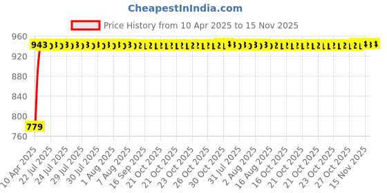 moglix.com Kozdiko 7 Pcs Polyester Magnetic Zipper Car Sunshade Set with Dicky Curtain for Maruti Ertiga kozdiko Price History Graph from 10 Apr 2025 to 15 Nov 2025